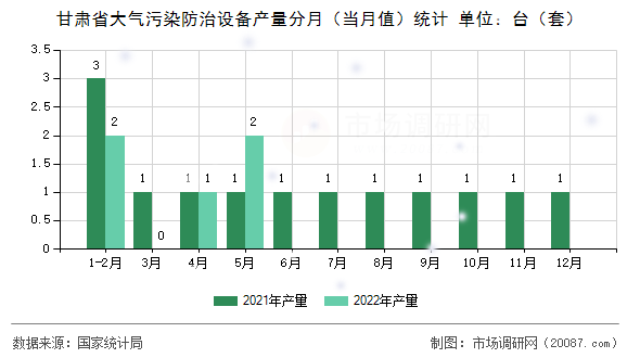 甘肃省大气污染防治设备产量分月（当月值）统计