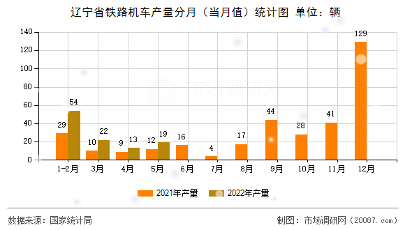 辽宁省铁路机车产量分月（当月值）统计图