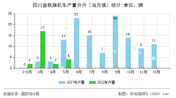 四川省铁路机车产量分月（当月值）统计