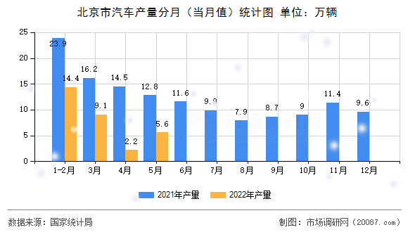 北京市汽车产量分月（当月值）统计图