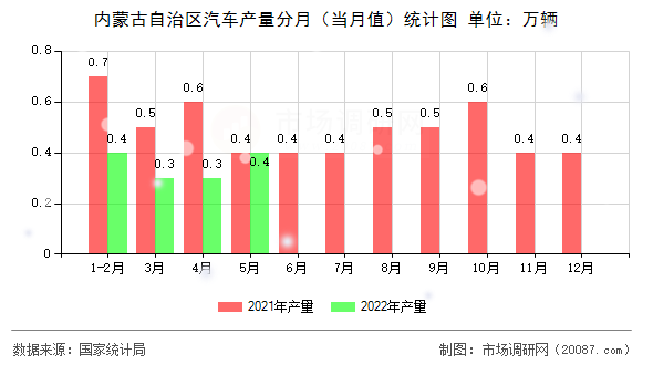 内蒙古自治区汽车产量分月（当月值）统计图