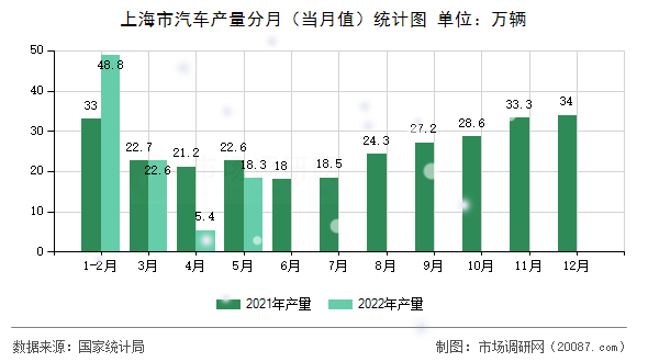 上海市汽车产量分月（当月值）统计图