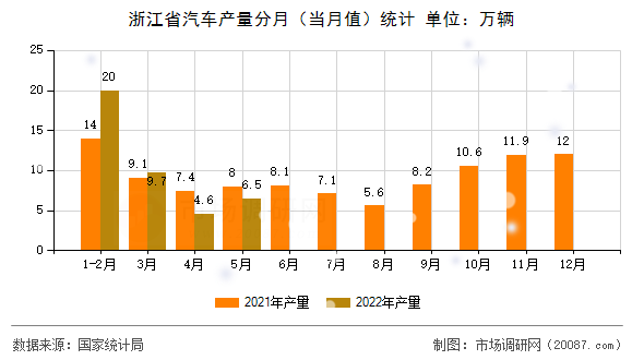 浙江省汽车产量分月（当月值）统计