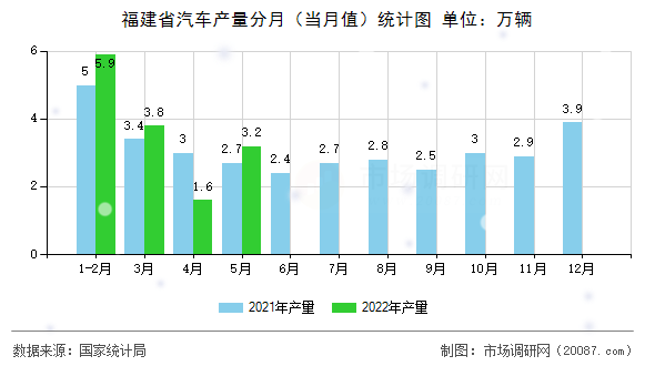 福建省汽车产量分月（当月值）统计图