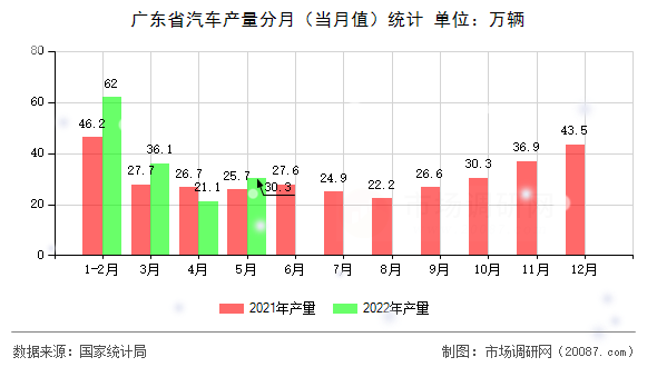 广东省汽车产量分月（当月值）统计