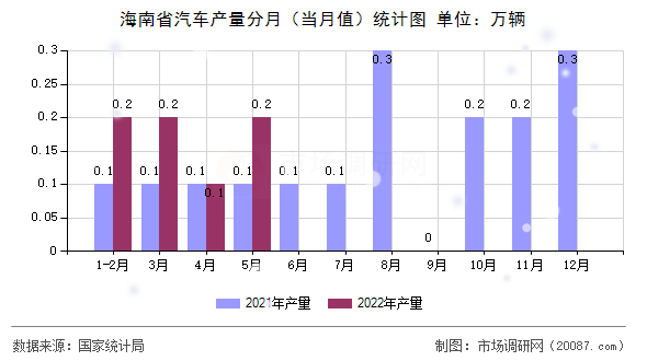 海南省汽车产量分月(当月值)统计图 海南省汽车产量分月(当月值)统计图