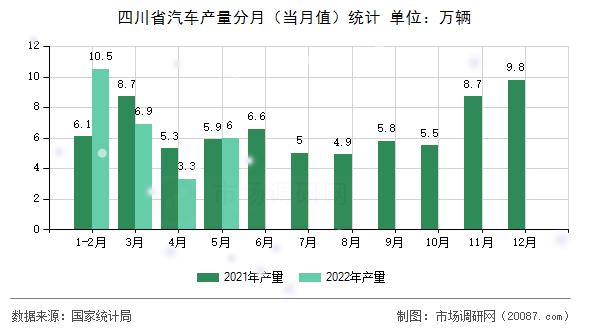 四川省汽车产量分月(当月值)统计 四川省汽车产量分月(当月值)统计