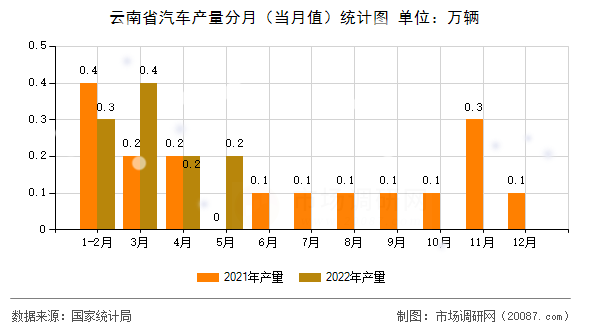 云南省汽车产量分月(当月值)统计图 云南省汽车产量分月(当月值)统计图