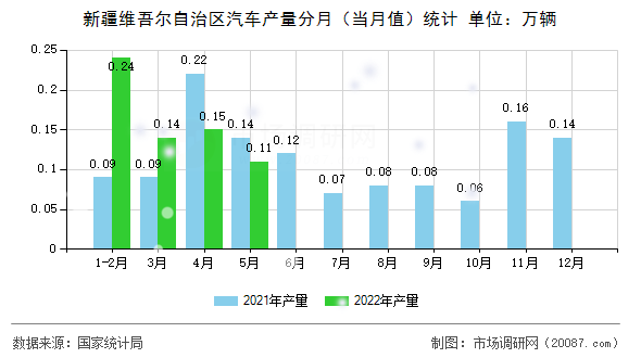 新疆维吾尔自治区汽车产量分月（当月值）统计