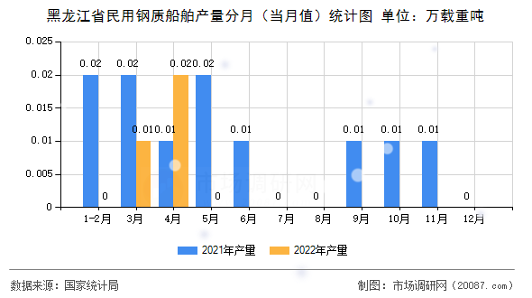 黑龙江省民用钢质船舶产量分月（当月值）统计图