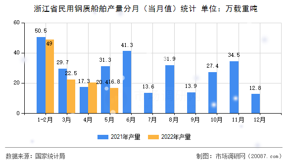 浙江省民用钢质船舶产量分月（当月值）统计