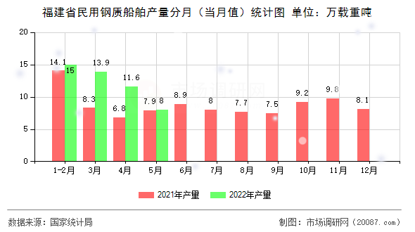 福建省民用钢质船舶产量分月（当月值）统计图