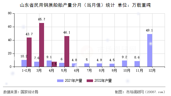 山东省民用钢质船舶产量分月(当月值)统计 山东省民用钢质船舶产量分月(当月值)统计