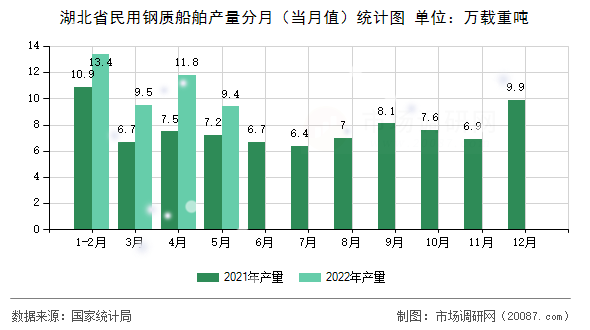 湖北省民用钢质船舶产量分月(当月值)统计图 湖北省民用钢质船舶产量分月(当月值)统计图