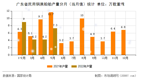广东省民用钢质船舶产量分月（当月值）统计