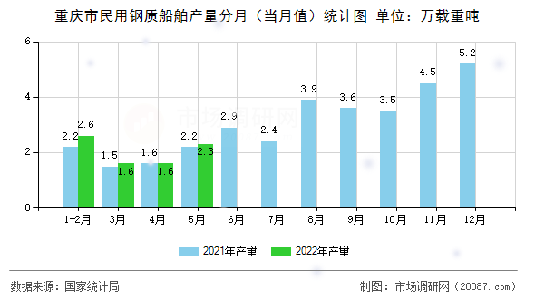 重庆市民用钢质船舶产量分月（当月值）统计图