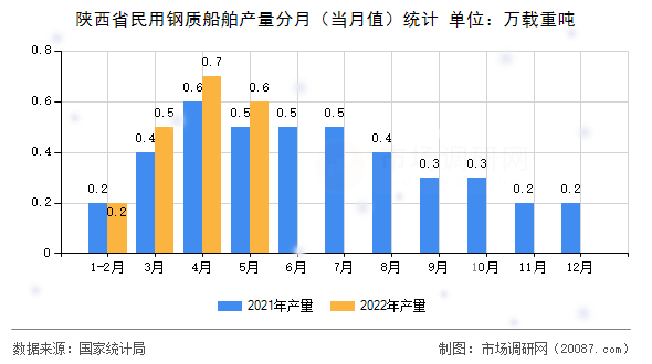 陕西省民用钢质船舶产量分月(当月值)统计 陕西省民用钢质船舶产量分月(当月值)统计