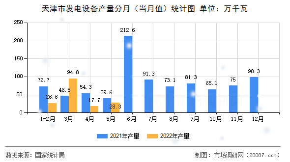 天津市发电设备产量分月（当月值）统计图