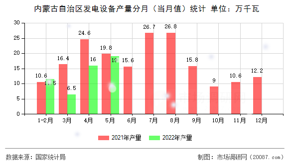 内蒙古自治区发电设备产量分月（当月值）统计