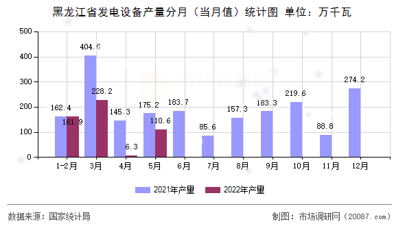 黑龙江省发电设备产量分月（当月值）统计图