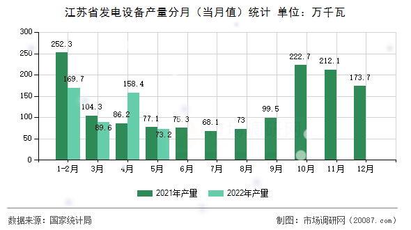 江苏省发电设备产量分月(当月值)统计 江苏省发电设备产量分月(当月值)统计
