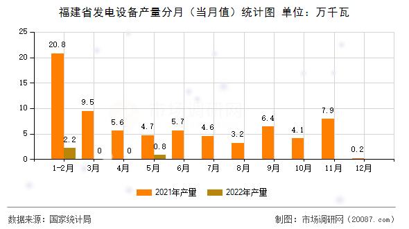 福建省发电设备产量分月（当月值）统计图