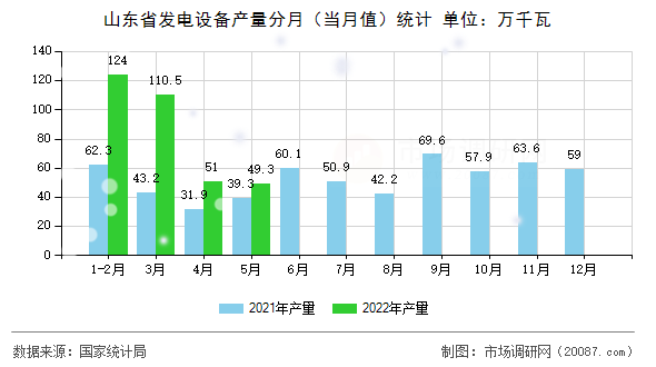 山东省发电设备产量分月（当月值）统计