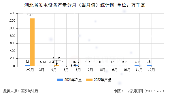 湖北省发电设备产量分月（当月值）统计图
