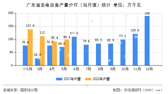广东省发电设备产量分月（当月值）统计