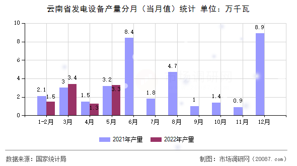云南省发电设备产量分月（当月值）统计