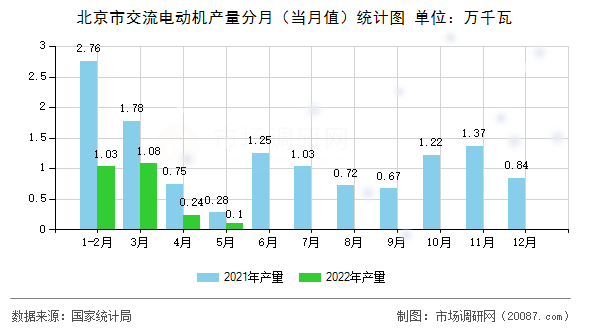 北京市交流电动机产量分月（当月值）统计图