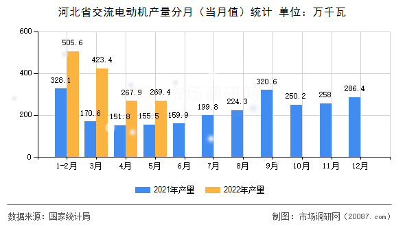 河北省交流电动机产量分月(当月值)统计 河北省交流电动机产量分月(当月值)统计