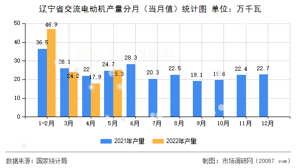 辽宁省交流电动机产量分月(当月值)统计图 辽宁省交流电动机产量分月(当月值)统计图