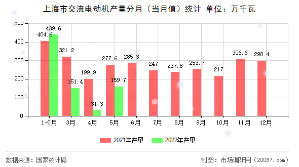上海市交流电动机产量分月(当月值)统计 上海市交流电动机产量分月(当月值)统计