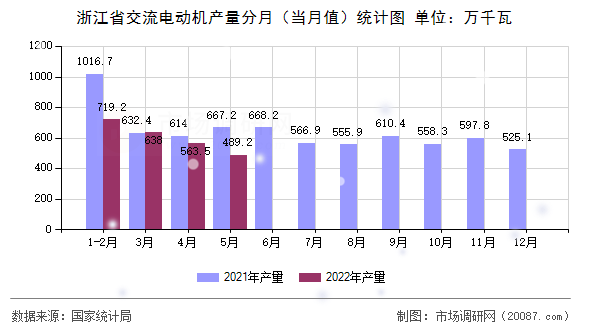 浙江省交流电动机产量分月（当月值）统计图