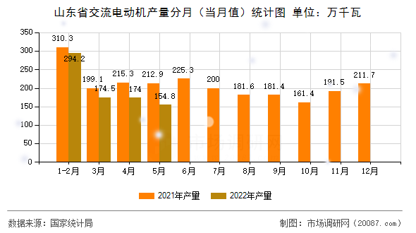 山东省交流电动机产量分月(当月值)统计图 山东省交流电动机产量分月(当月值)统计图