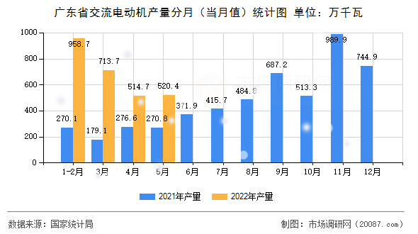 广东省交流电动机产量分月(当月值)统计图 广东省交流电动机产量分月(当月值)统计图