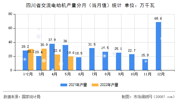 四川省交流电动机产量分月（当月值）统计