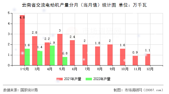 云南省交流电动机产量分月(当月值)统计图 云南省交流电动机产量分月(当月值)统计图