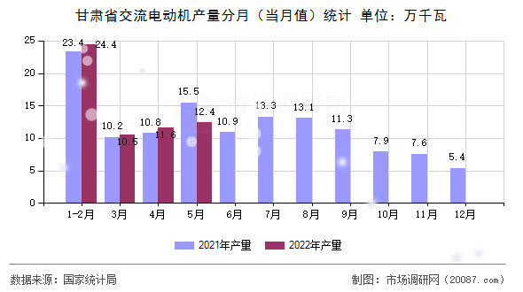 甘肃省交流电动机产量分月（当月值）统计