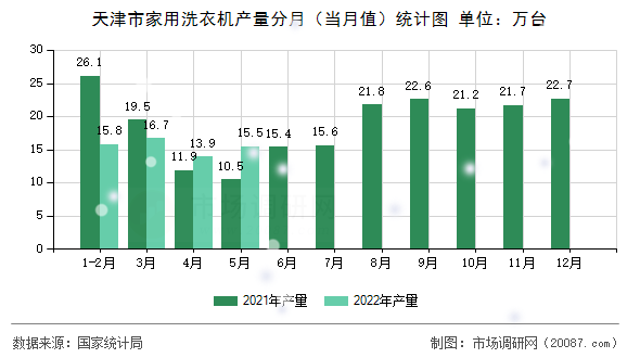 天津市家用洗衣机产量分月（当月值）统计图