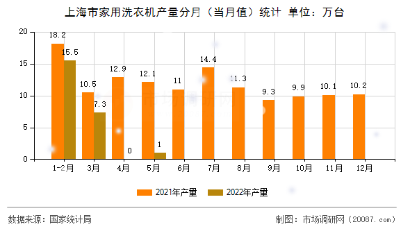 上海市家用洗衣机产量分月(当月值)统计 上海市家用洗衣机产量分月(当月值)统计