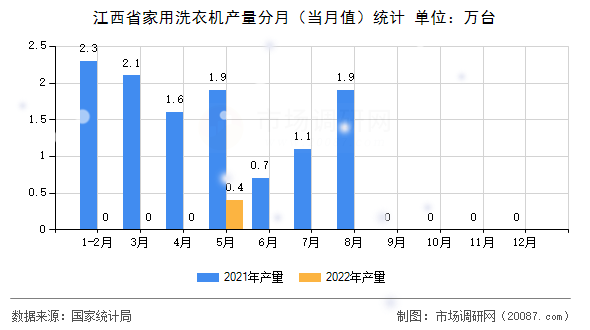 江西省家用洗衣机产量分月（当月值）统计