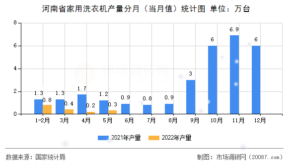 河南省家用洗衣机产量分月(当月值)统计图 河南省家用洗衣机产量分月(当月值)统计图