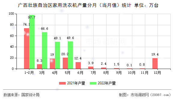 广西壮族自治区家用洗衣机产量分月（当月值）统计