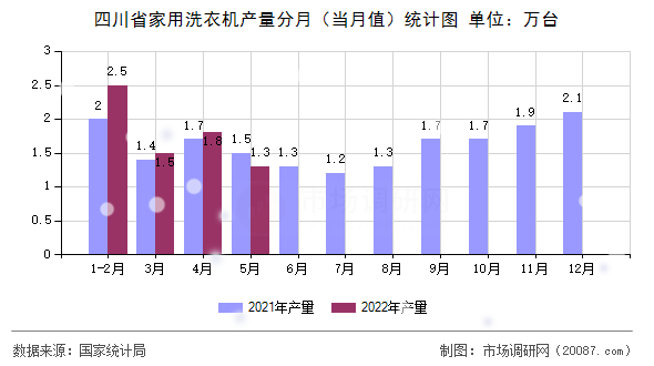 四川省家用洗衣机产量分月（当月值）统计图