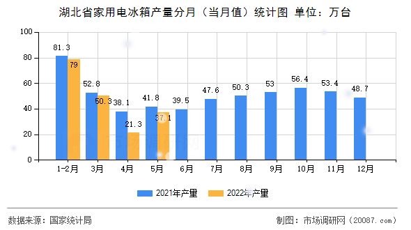湖北省家用电冰箱产量分月(当月值)统计图 湖北省家用电冰箱产量分月(当月值)统计图