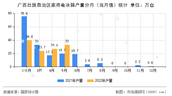 广西壮族自治区家用电冰箱产量分月（当月值）统计