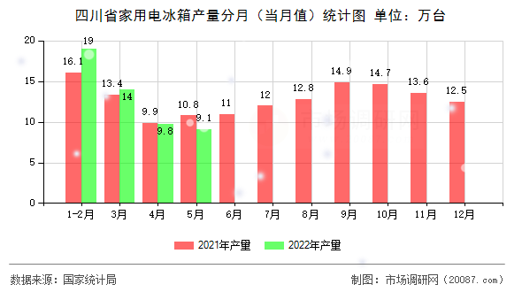 四川省家用电冰箱产量分月（当月值）统计图