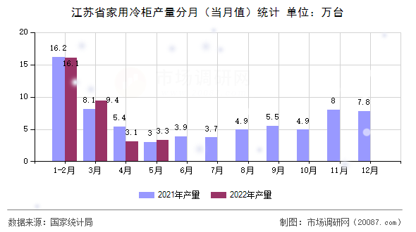 江苏省家用冷柜产量分月（当月值）统计